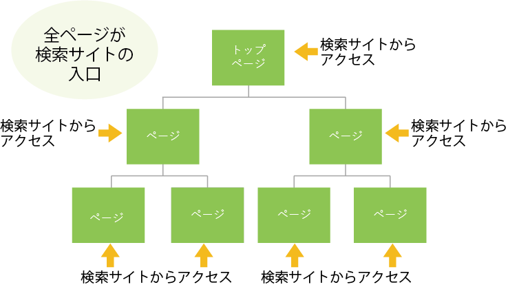 SEO対策（１ページに１つのテーマ）