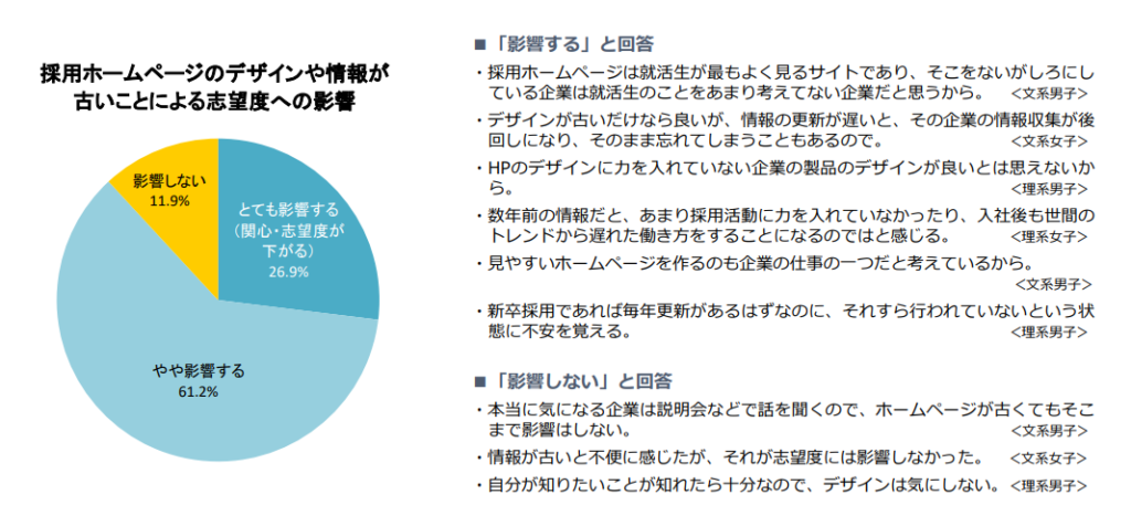 2024年卒 採用ホームページに関する調査「デザインや情報が古いことによる志望度への影響」［株式会社ディスコ　キャリタス就活］