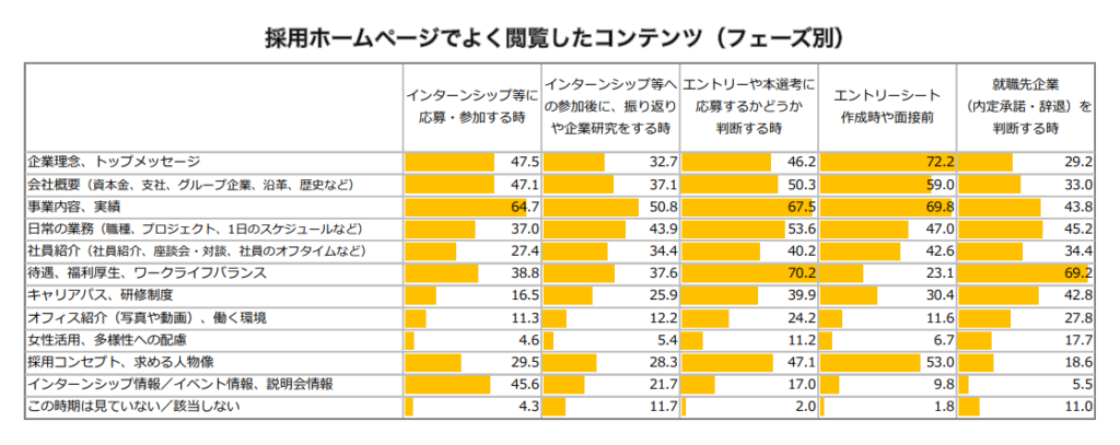 2024年卒 採用ホームページに関する調査「採用ホームページで良く閲覧したコンテンツ（フェーズ別）」［株式会社ディスコ　キャリタス就活］