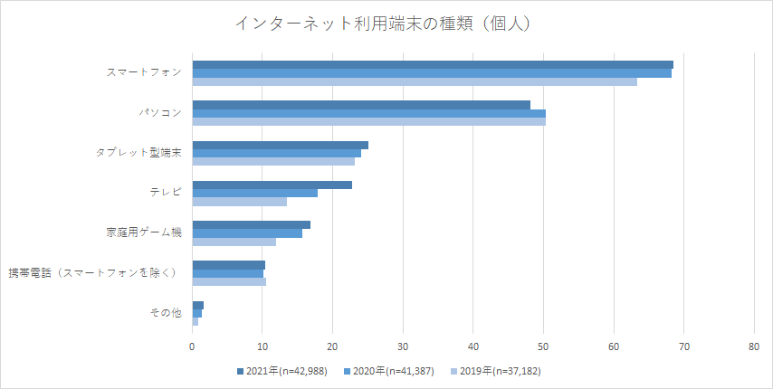 インターネット利用端末の種類（個人）（出典）総務省「通信利用動向調査」