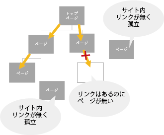 内部リンクの最適化（巡回しにくい）