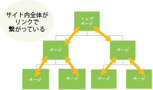 内部リンクの最適化（巡回しやすい）