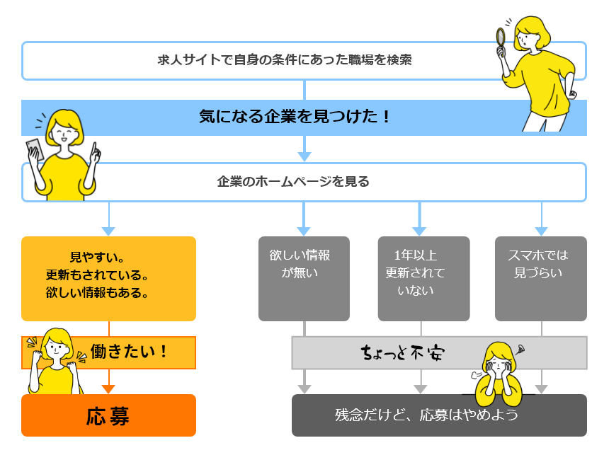 求職者が応募を決めるまで